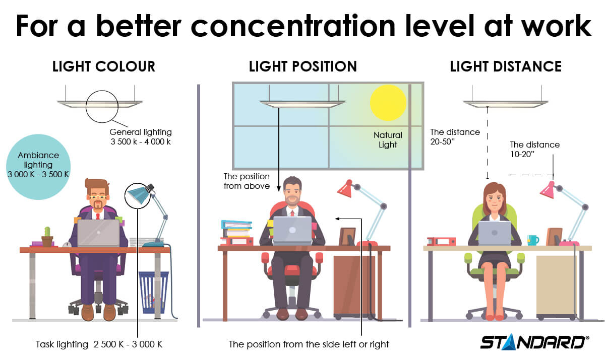 Lighting for a better concentration level of work infographic