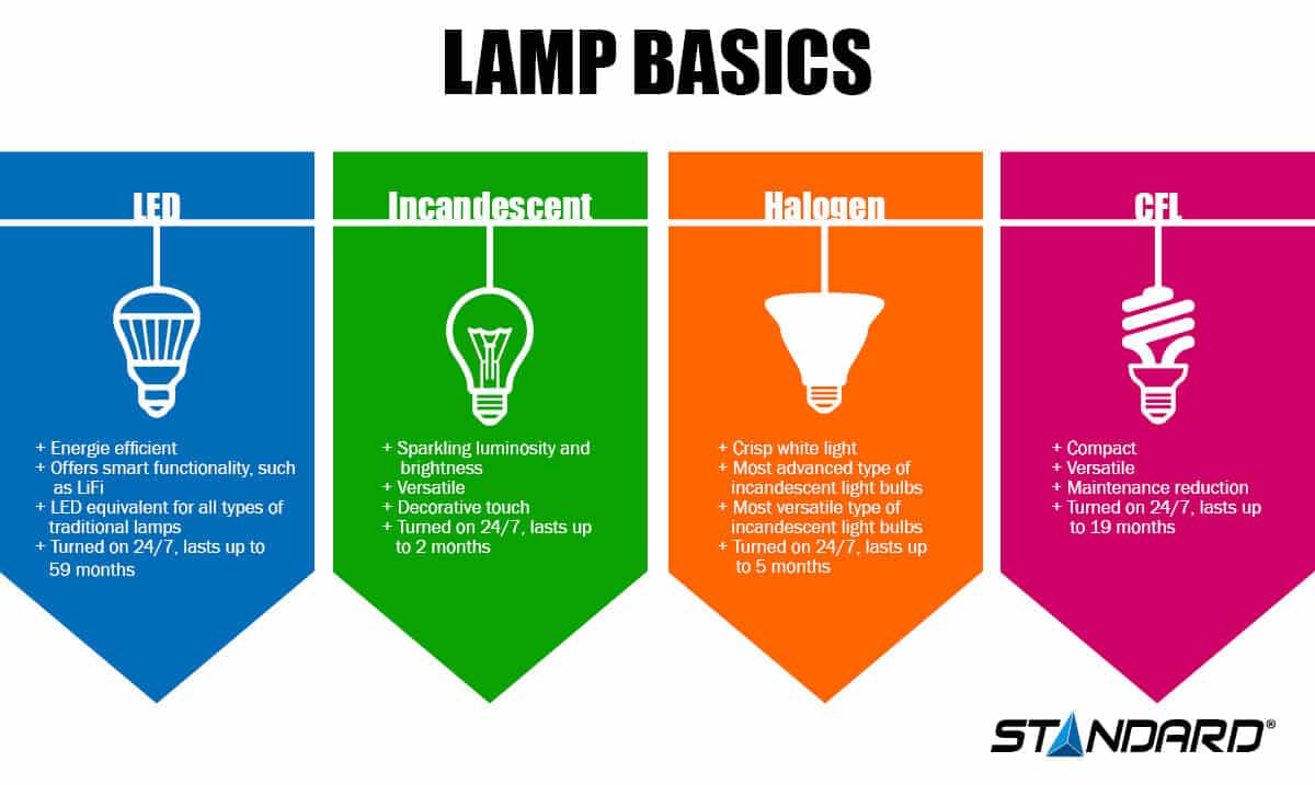 Lamp Basics