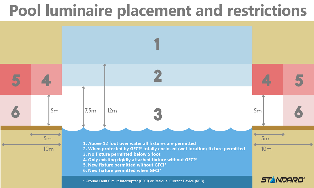 Pool luminaires restrictions
