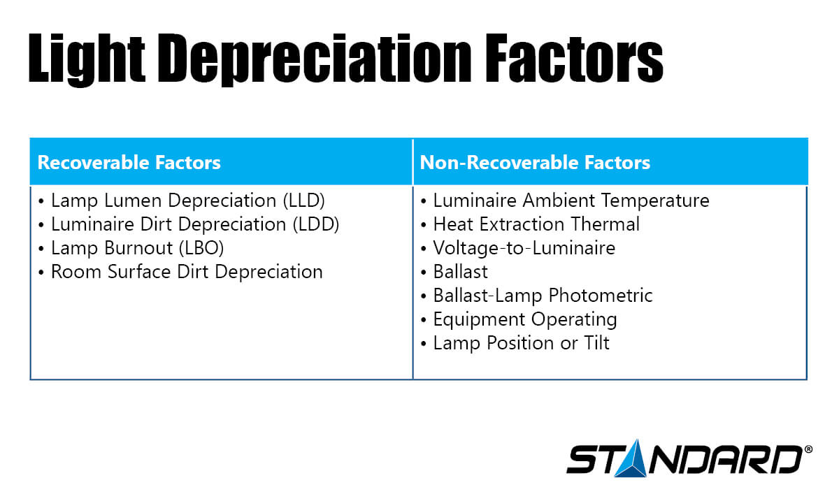Light Depreciation Factors Infographic