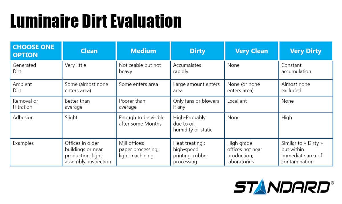 Luminaire Dirt evaluation infographic